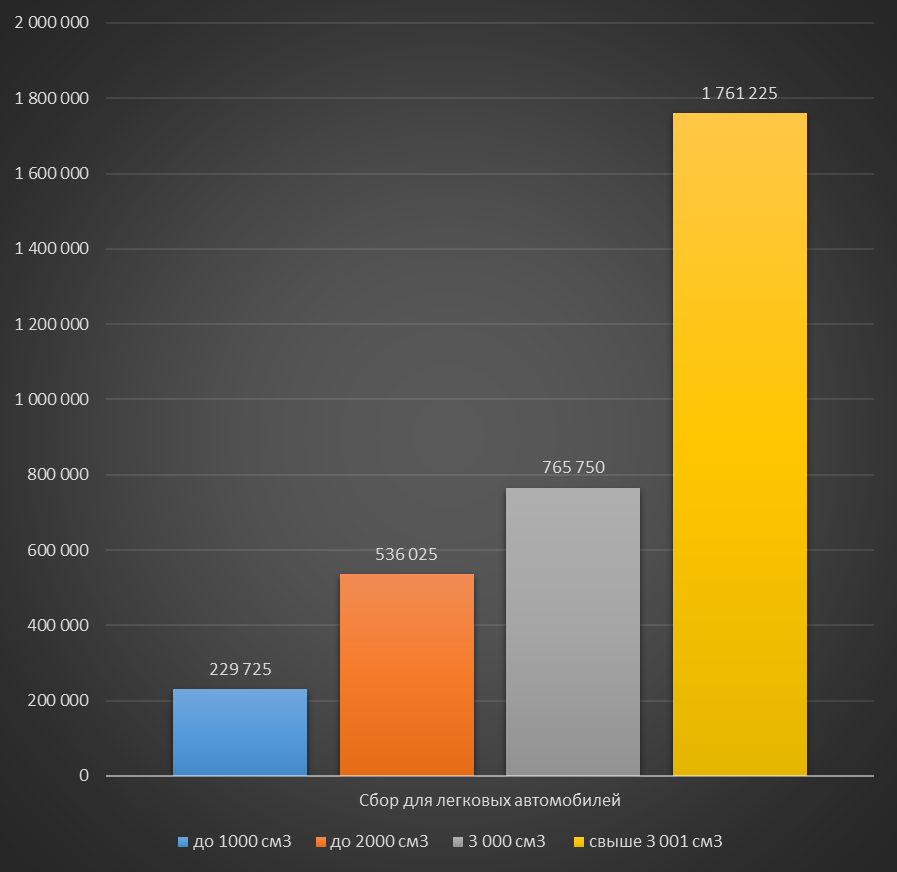 Жеңіл автокөліктерге арналған коэффициенттер кестесі