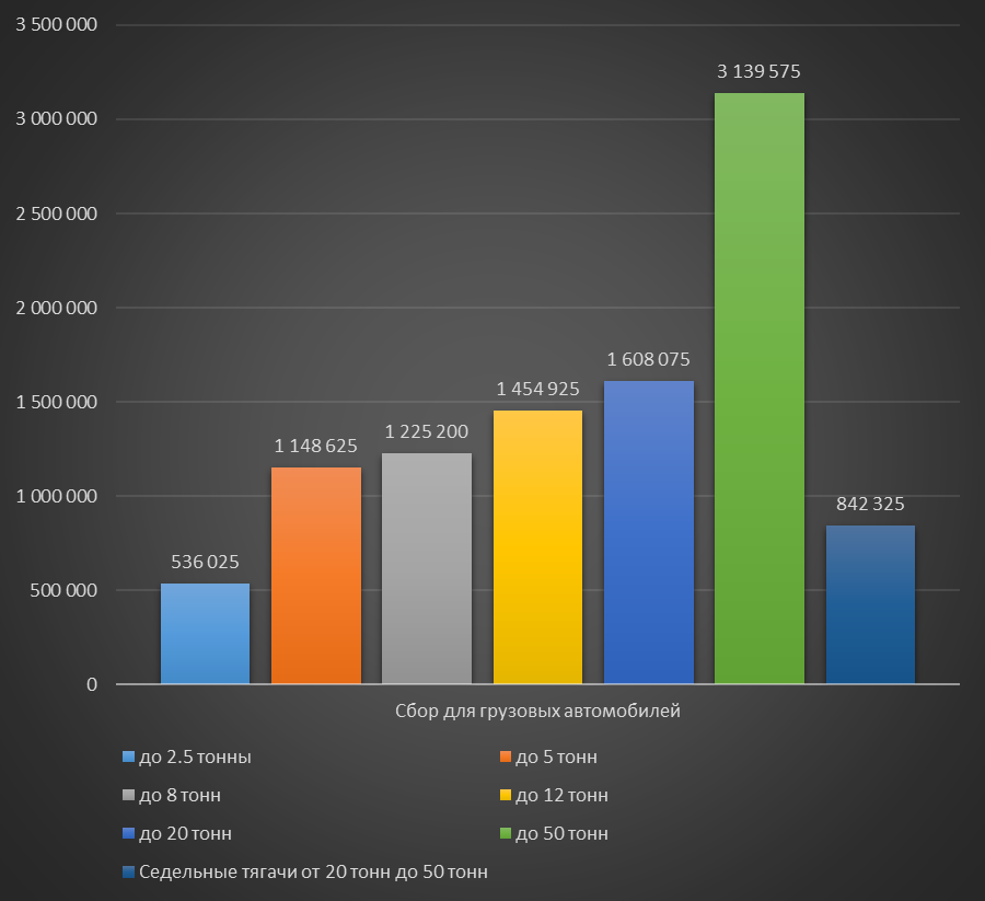 Жүк көліктеріне арналған коэффициенттер кестесі